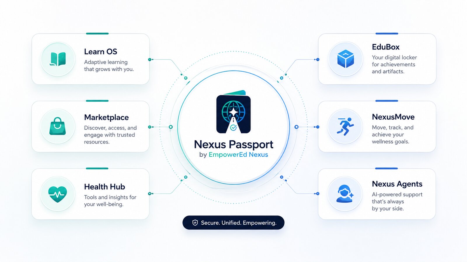 Nexus Passport ecosystem: Learn OS, Marketplace, Health Hub, EduBox, NexusMove and Nexus Agents